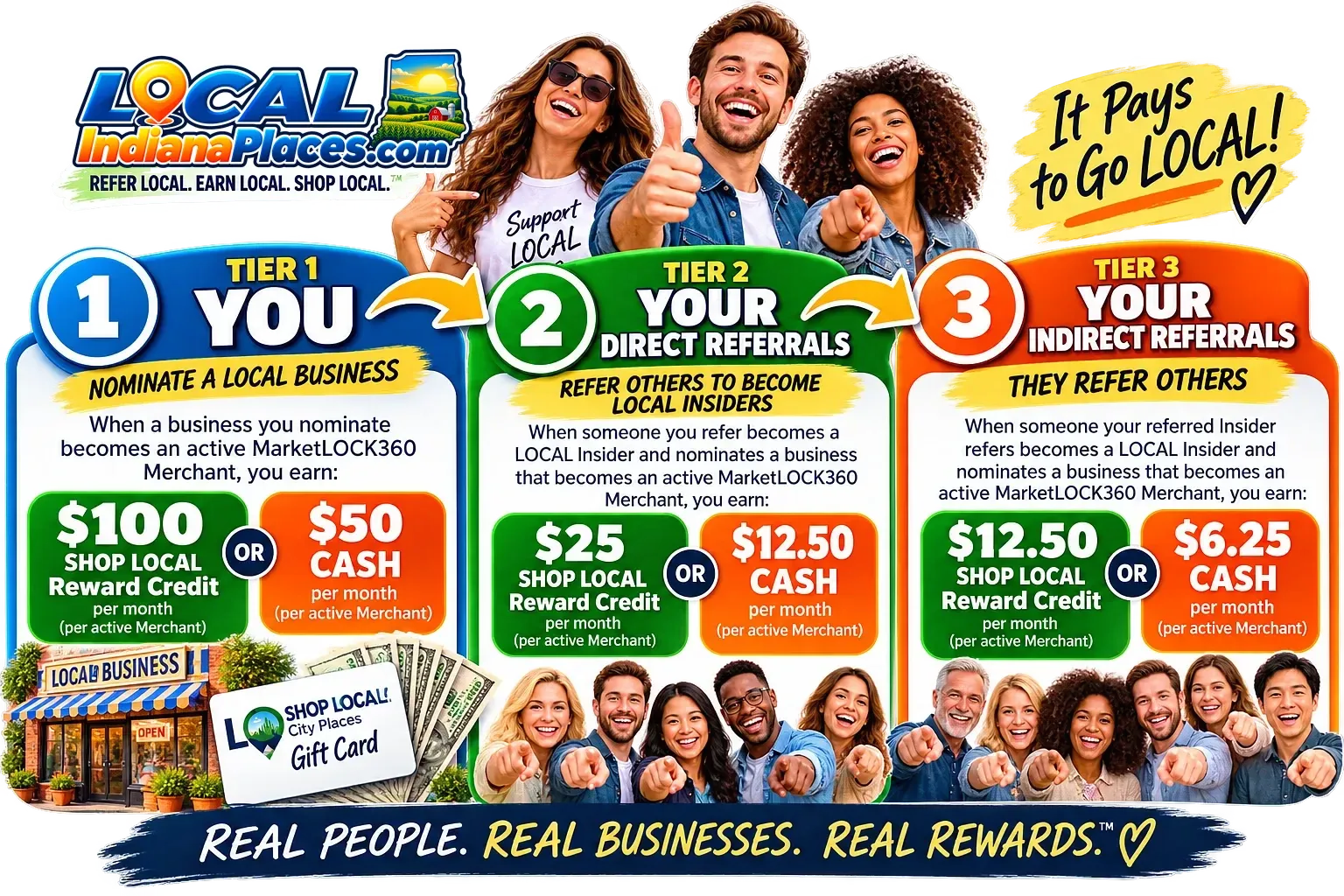The LOCAL Insider 3-Tier Reward System chart: you, your direct referrals and your indirect referrals.